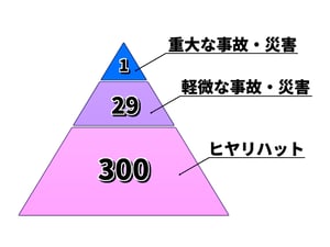 ハインリッヒの法則