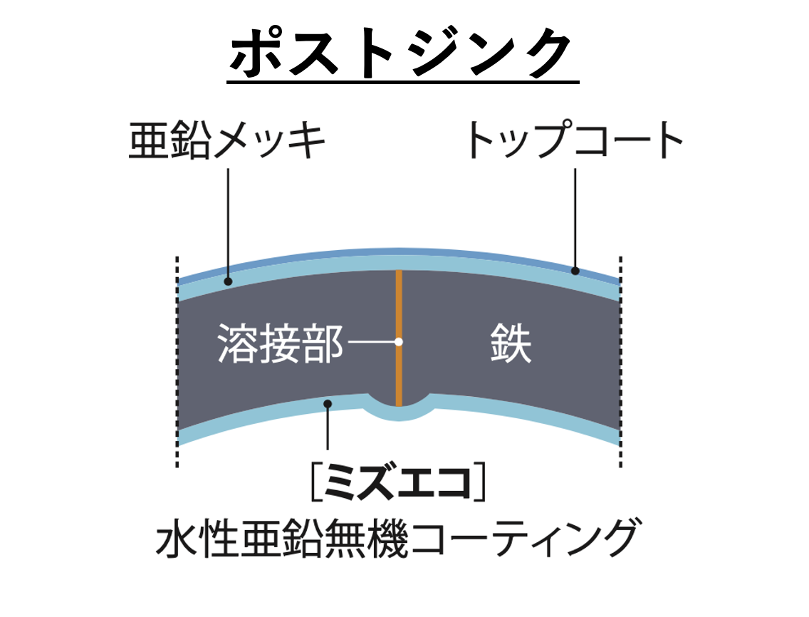 ポストジンク-断面図