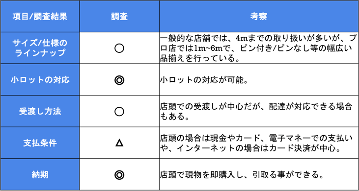ホームセンター調査結果