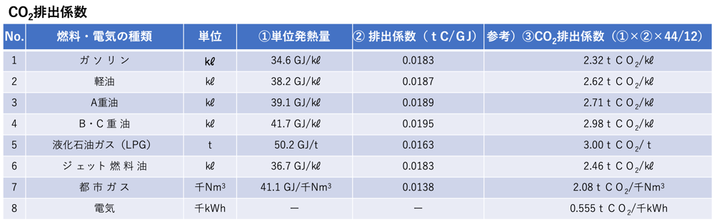 二酸化炭素排出係数_表