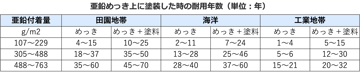 亜鉛メッキか？！塗装か？！鋼材の最適な表面処理の選択について。