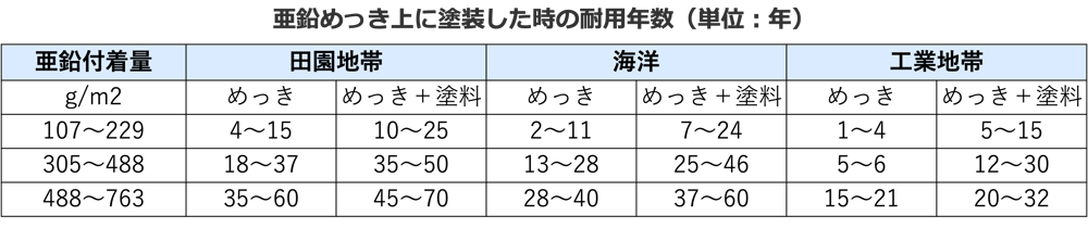 亜鉛メッキ＋塗料