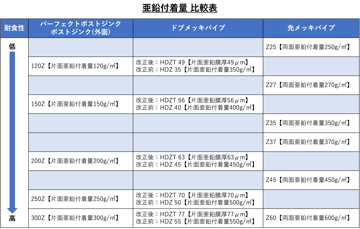 HDZT49？Z27って何？！めっきの規格とポストジンク/パーフェクトポストジンクの相関性について。