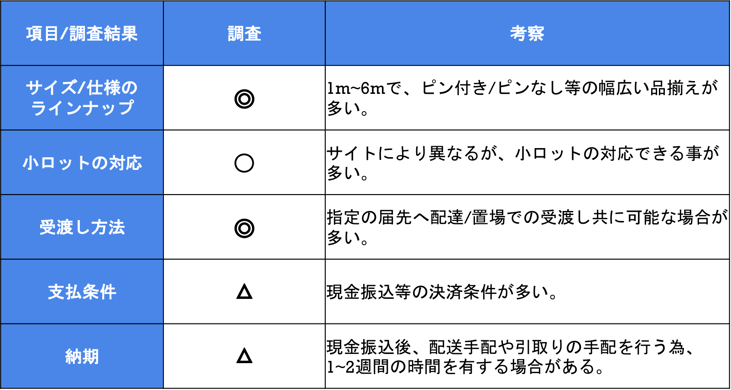仮設資材調査結果