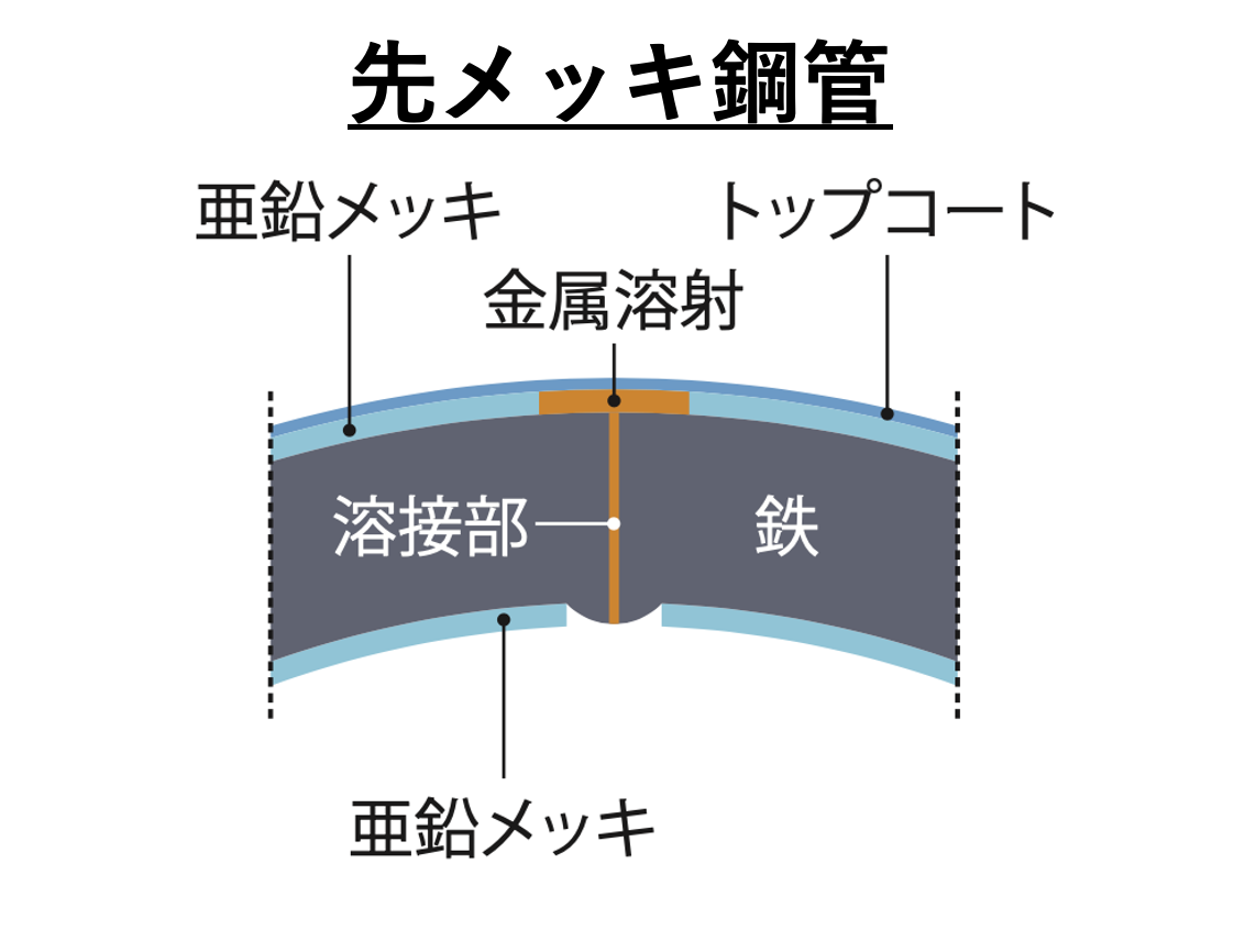 先メッキ鋼管-断面図