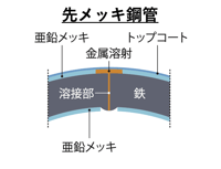 先メッキ鋼管-断面図