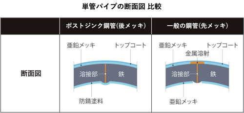 単管パイプ断面図表