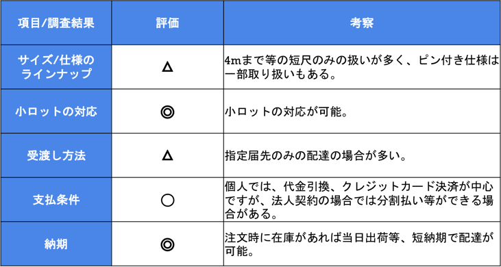 大手ECサイト結果
