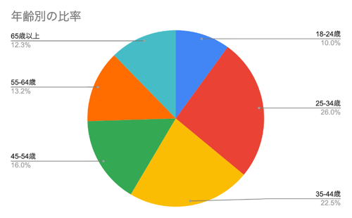 年齢別の比率
