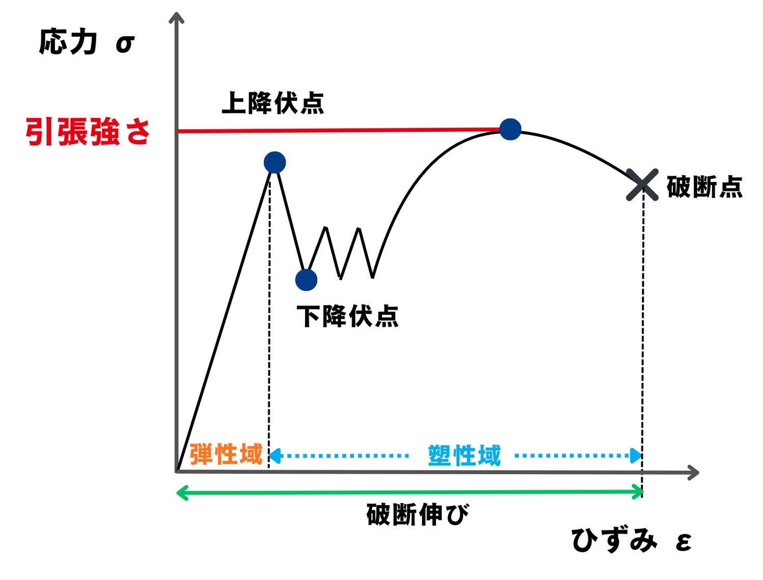 引張強さ