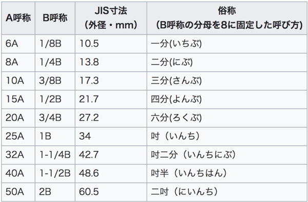 パイプ　呼称