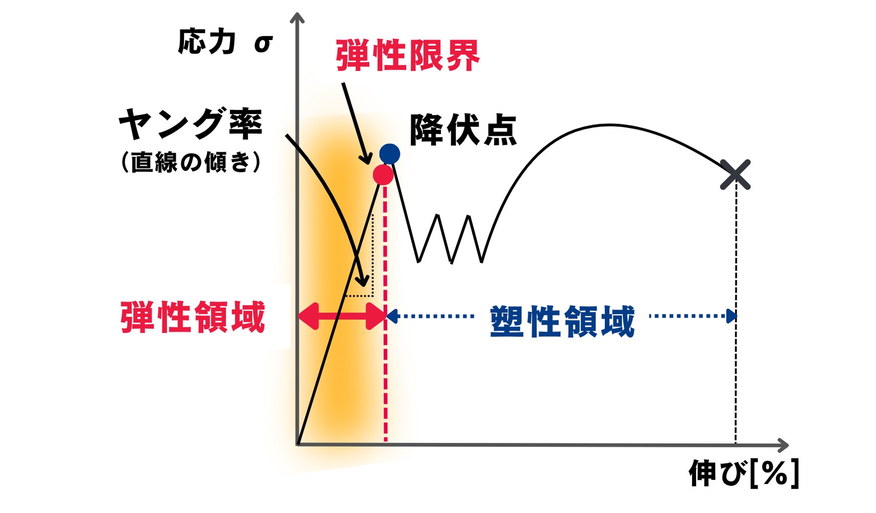 弾性変形 (だんせいへんけい)