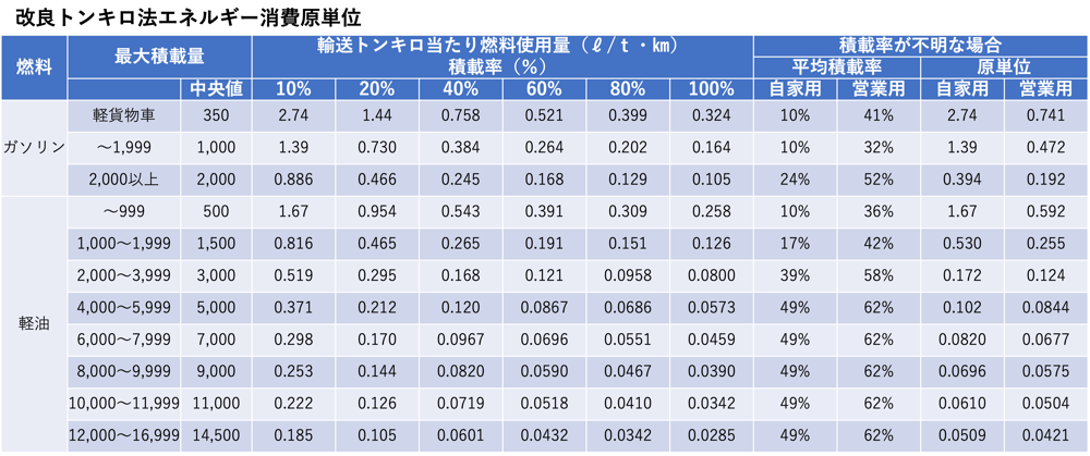 改良トンキロ法エネルギー消費原単位_表