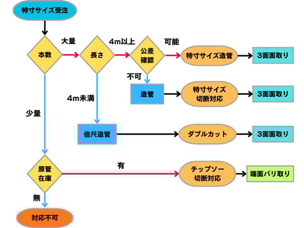 特寸サイズ受注フロー(大和)20250926