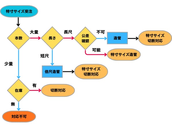 特寸サイズ受注フロー20250926