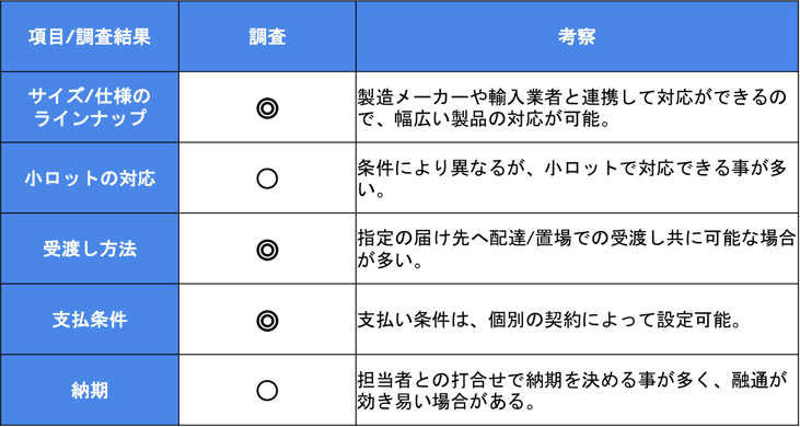 特約店調査結果