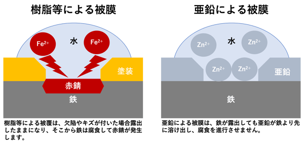 犠牲防食_図