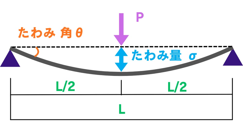 耐荷重