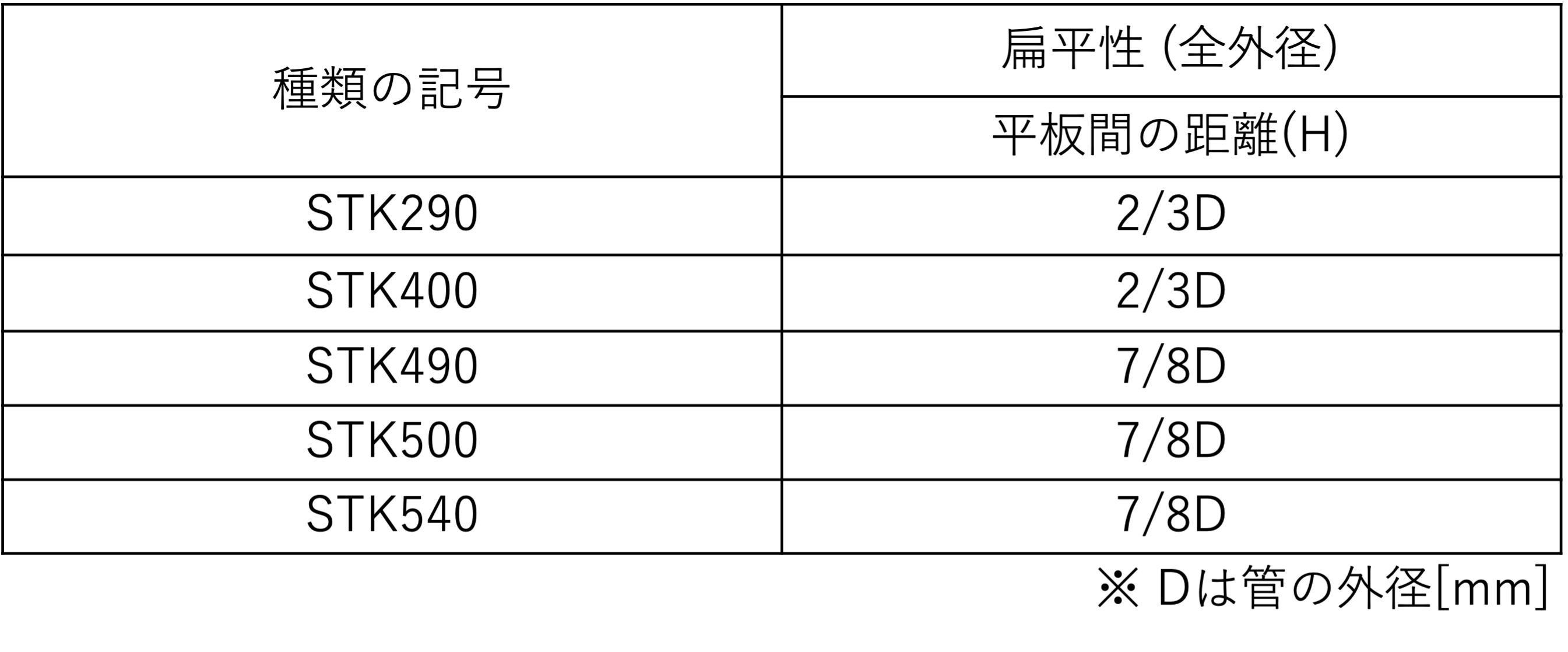 表-JIS G3444 一般構造用炭素鋼鋼管 機械的性質