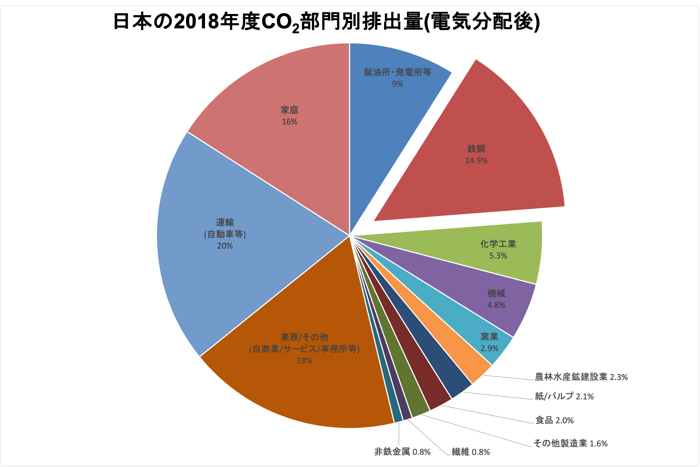 表_業界別CO2排出量