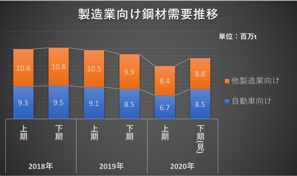 製造業