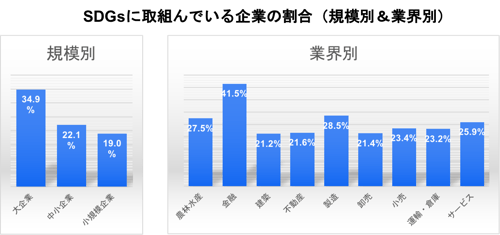 SDGsに取組んでいる企業の規模別と業界別
