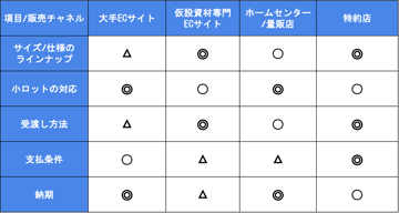 単管パイプは何処で買う？ニーズに合った購入方法の選び方。