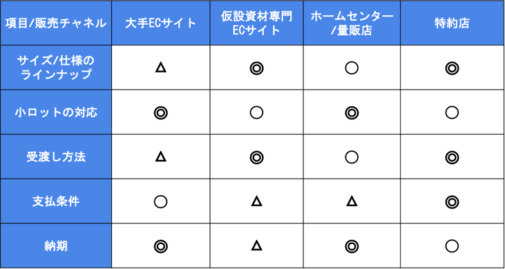 販売チャネル一覧