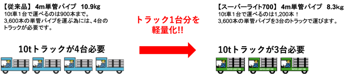 軽量化_スーパーライト700-1