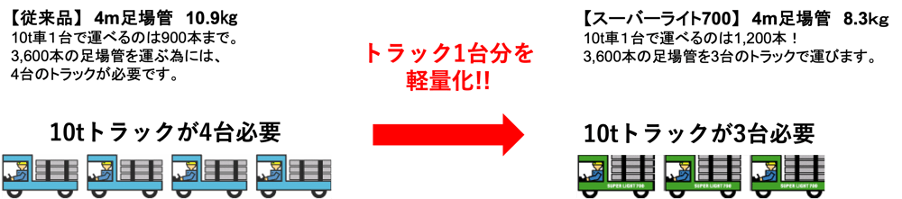 軽量化_スーパーライト700