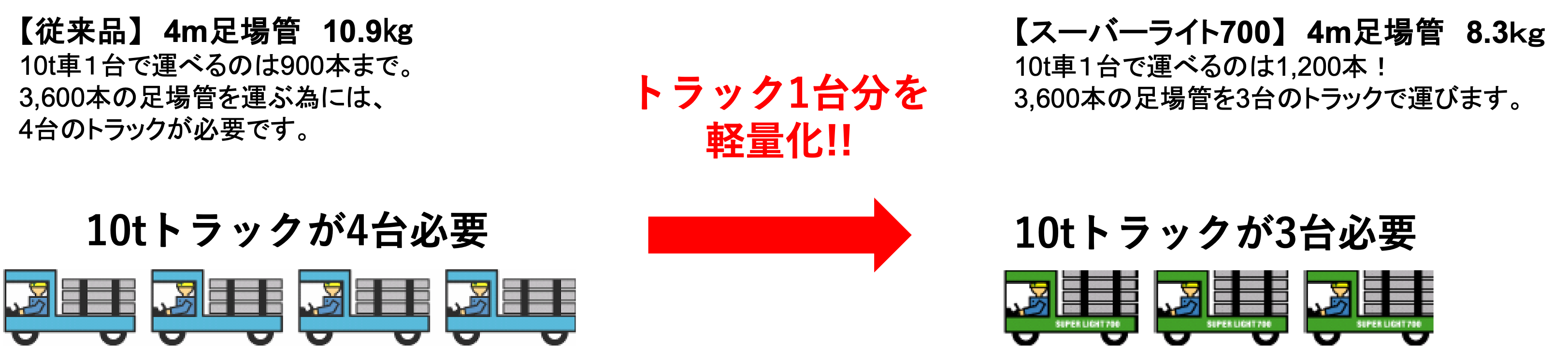 軽量化　スーパーライト700