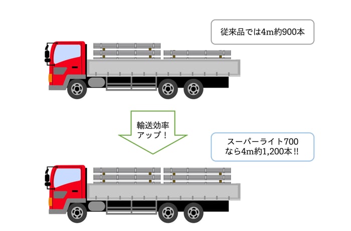 輸送効率10t車