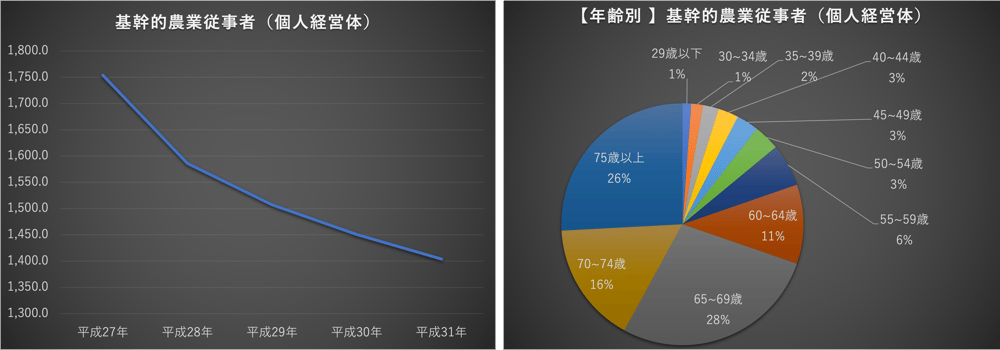 農業従事者数