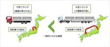 単管パイプをお得に購入したい方必見！！運賃を削減するオススメの方法2選。