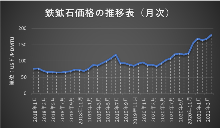 鉄鉱石価格の推移（月次）