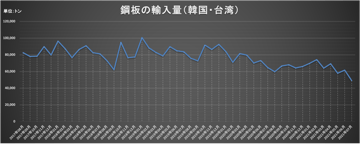 単管パイプの市況と価格はどうなる？！鋼板の輸入量を踏まえた今後の考察について。