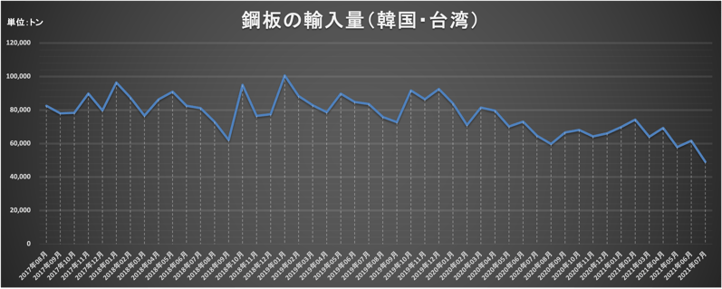 鋼材の輸入量