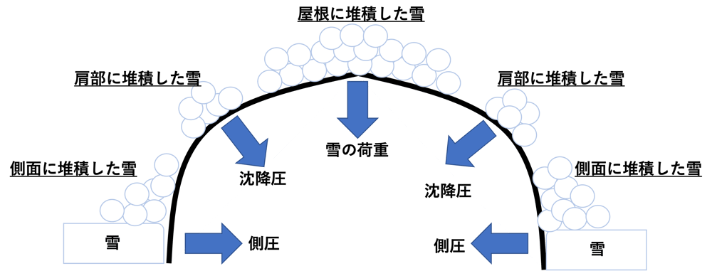 雪害のメカニズム