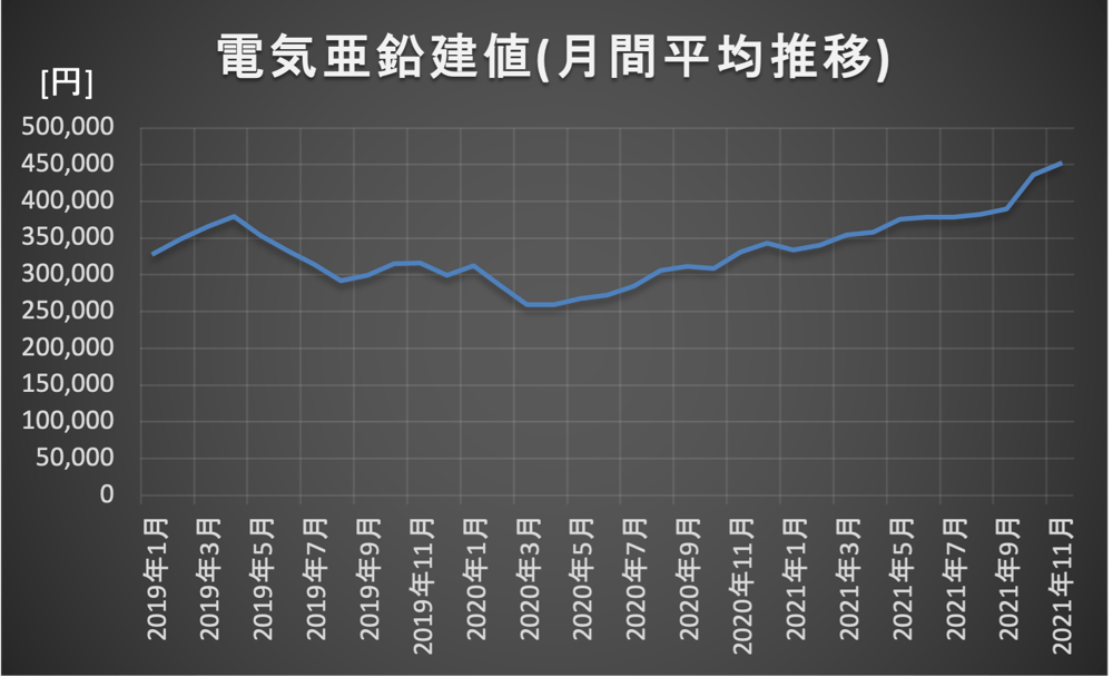 電気亜鉛建値(月間平均推移)