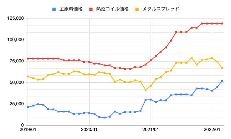 電炉 価格推移