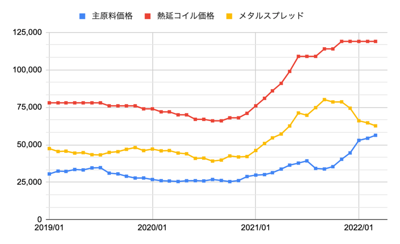 高炉 価格推移