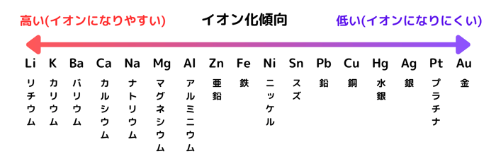 ［JP］イオン化傾向図