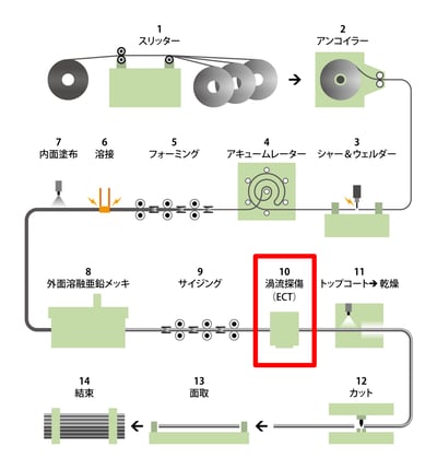 ［JP］過流探傷検査.プロセス内