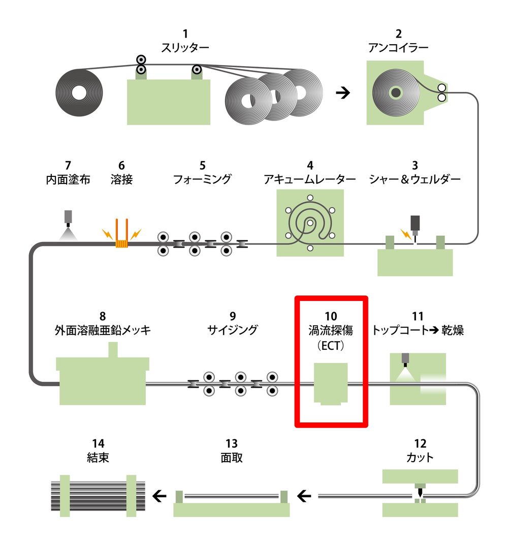 渦流探傷検査