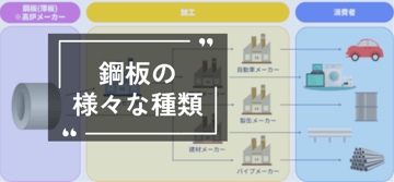 "鋼板"の様々な種類と、当社の"熱間圧延鋼板"への拘りについて。