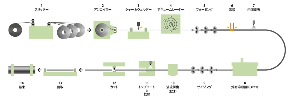 ［JP］PZパイプ製造工程図_Cap_mizueco