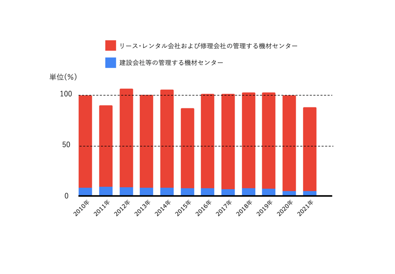 B.仮設工業会データのグラフ(補完ver)