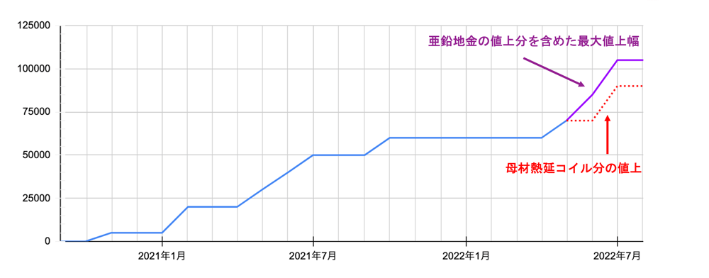 B.累計値上げ幅2022.07.28