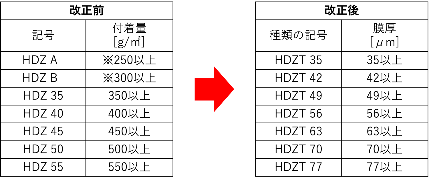 HDZがなくなる？亜鉛メッキに関わるJIS規格の変更について。