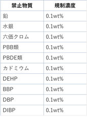 円安を活かすにはRoHS指令対応？！メッキパイプの輸出に関する注意点について。